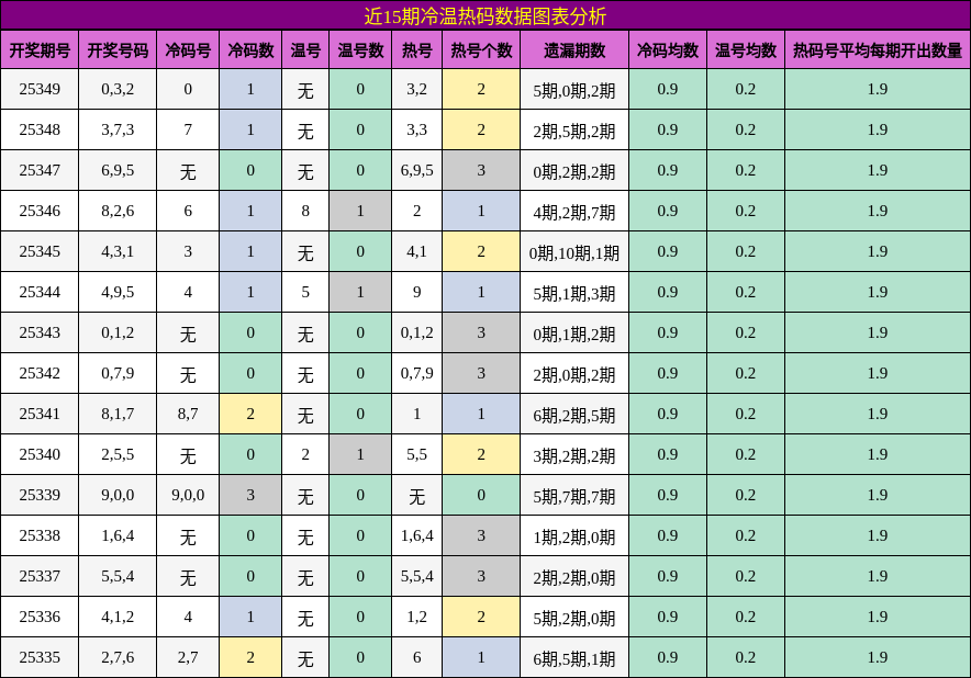 近15期冷温热码数据图表分析