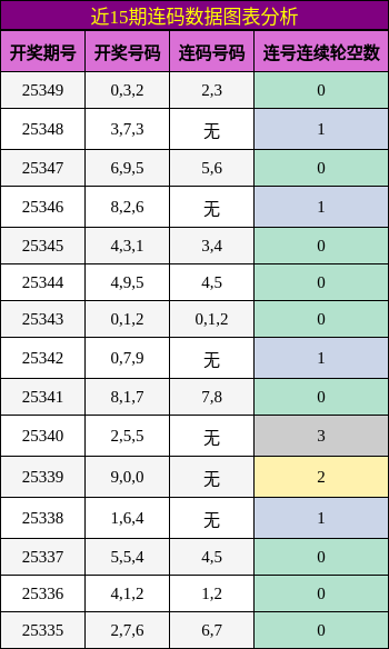 近15期连码数据图表分析