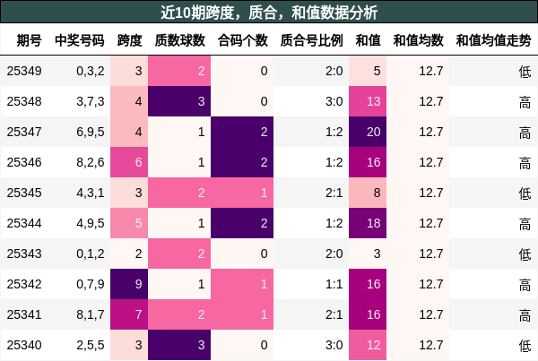 跨度分析，质合分析，和值分析