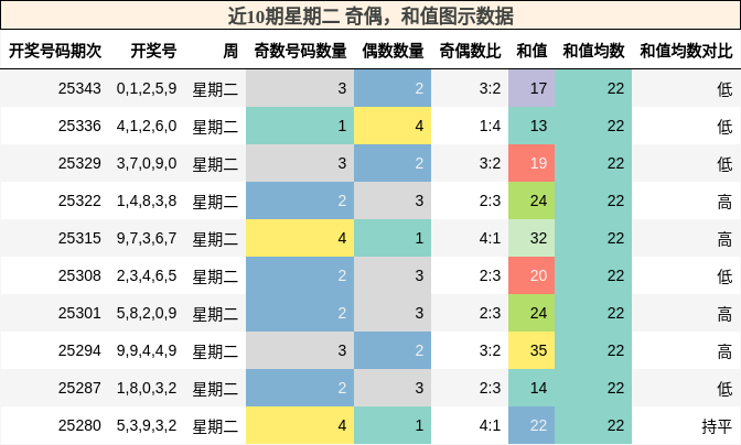 奇偶分析，和值分析