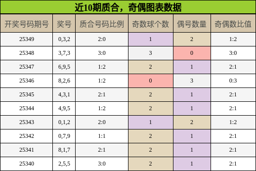 近10期奇偶、质合分析