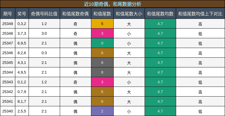 奇偶分析，和尾分析