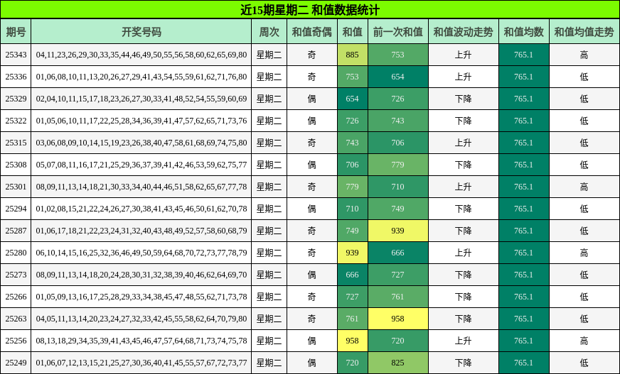 近15期星期二 和值数据统计