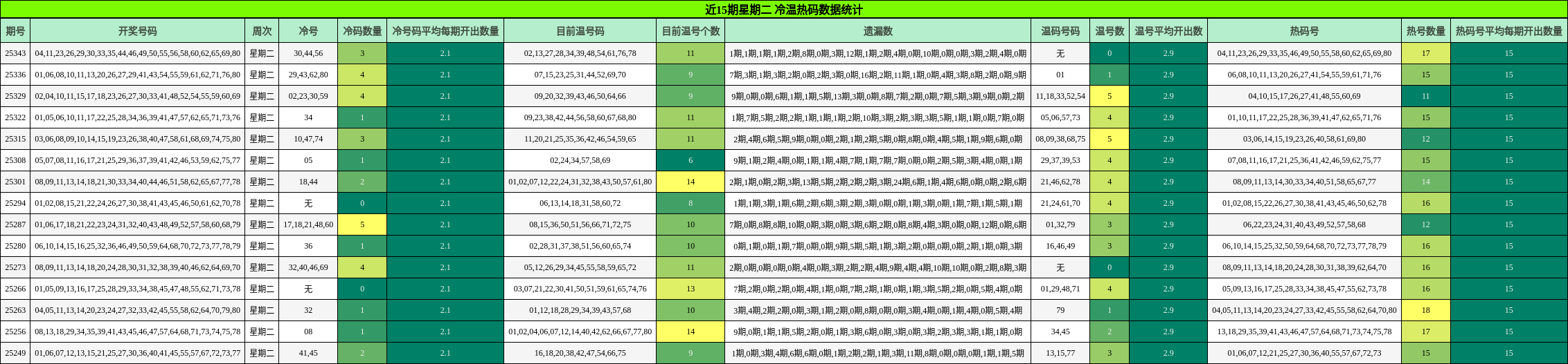 近15期星期二 冷温热码数据统计