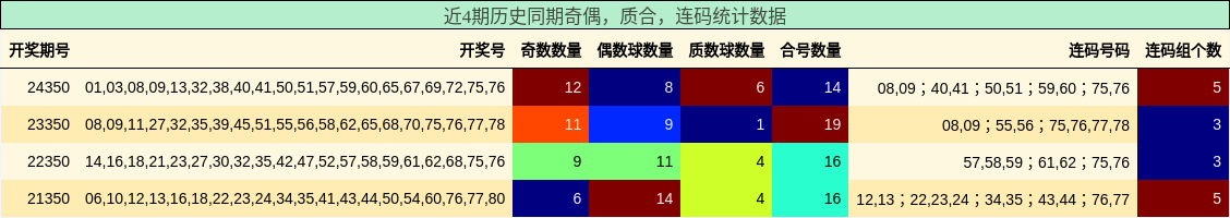 奇偶分析，质合分析，连码分析