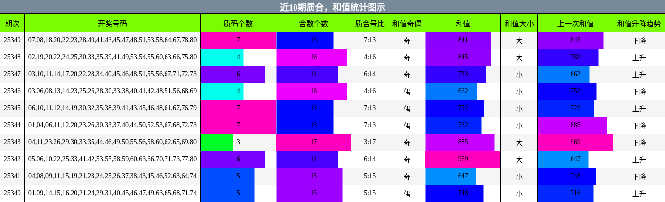质合分析，和值分析