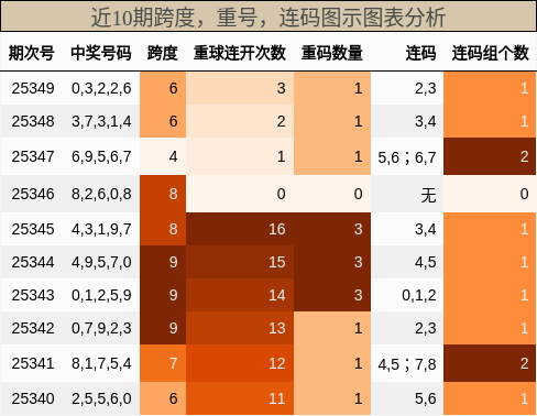 跨度分析，重号分析，连码分析