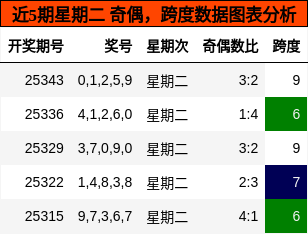 奇偶分析，跨度分析