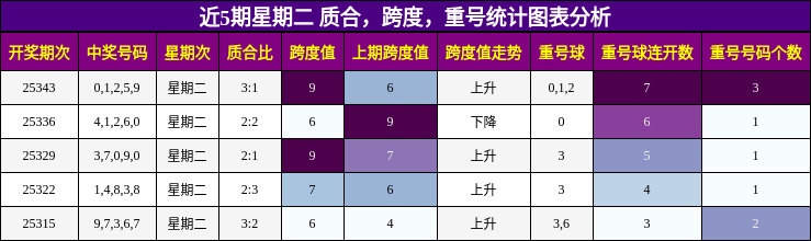 近5期星期二 质合，跨度，重号统计图表分析