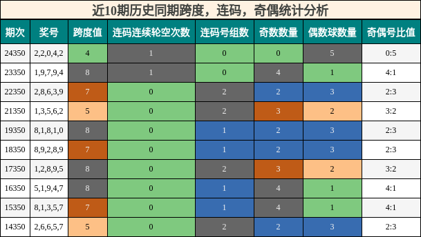 近10期历史同期跨度，连码，奇偶统计分析