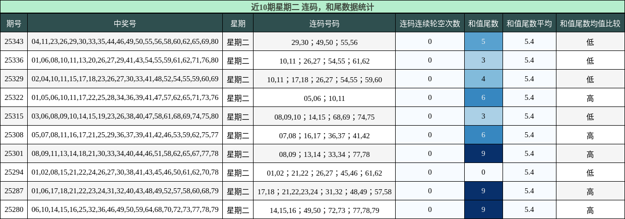 连码分析，和尾分析
