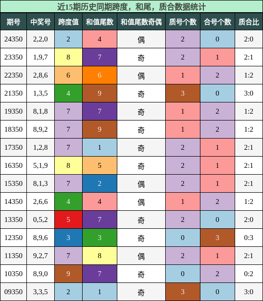 跨度分析，和尾分析，质合分析