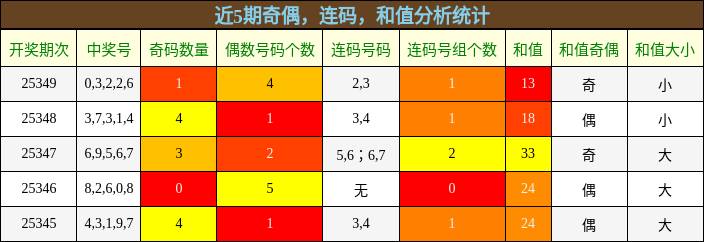 奇偶分析，连码分析，和值分析