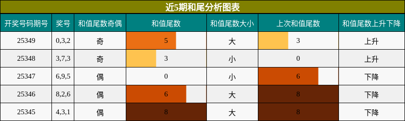 近5期和尾分析图表