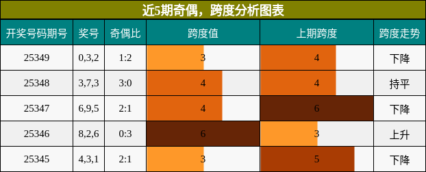近5期奇偶，跨度分析图表