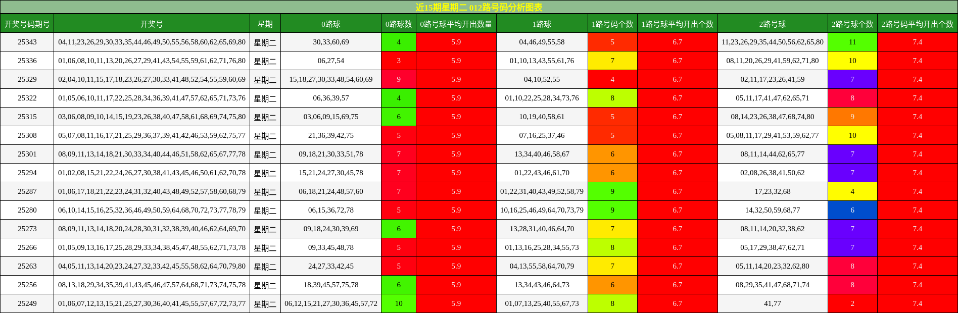 近15期星期二 012路号码分析图表