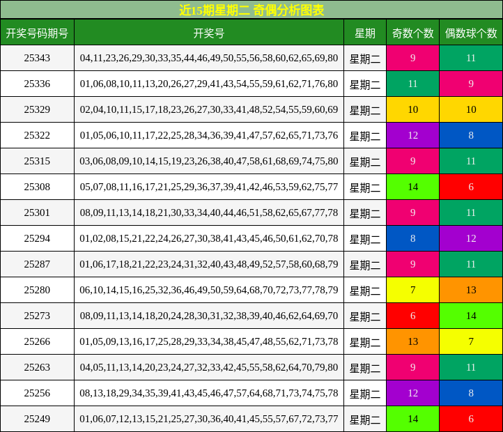 近15期星期二 奇偶分析图表