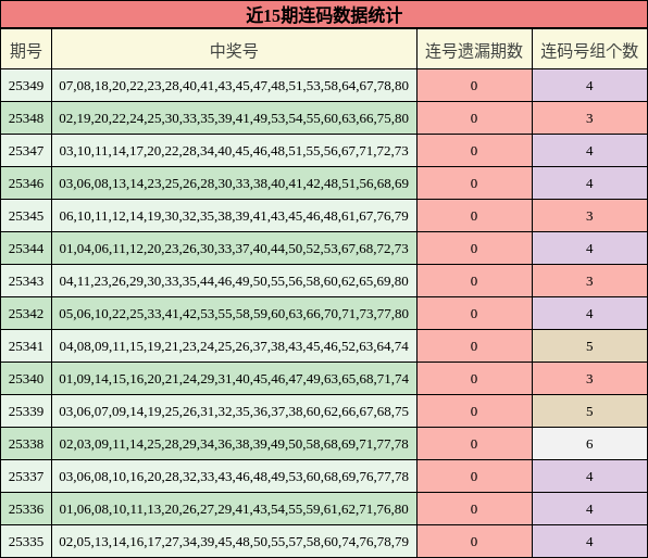 近15期连码数据统计