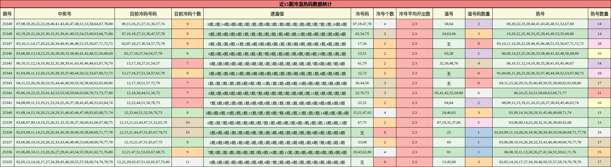近15期冷温热码数据统计