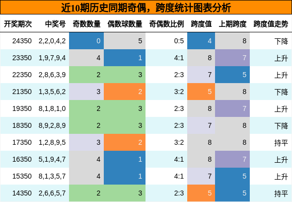 奇偶分析，跨度分析