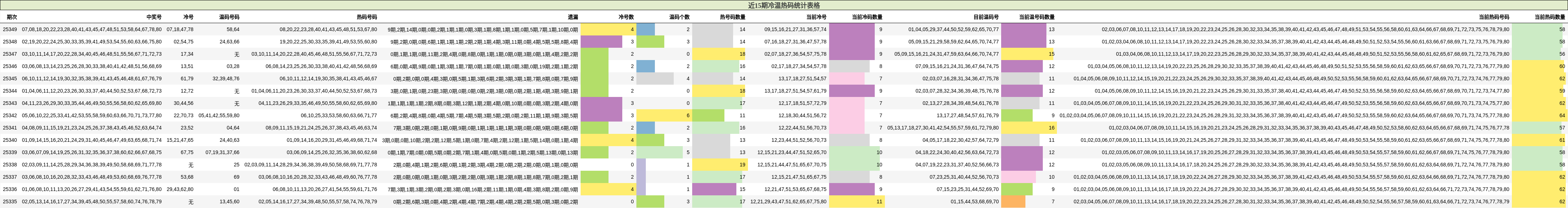 近15期冷温热码统计表格