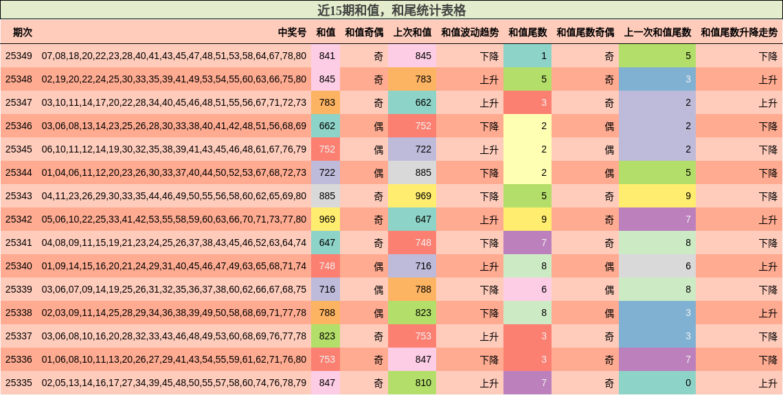 近15期和值，和尾统计表格