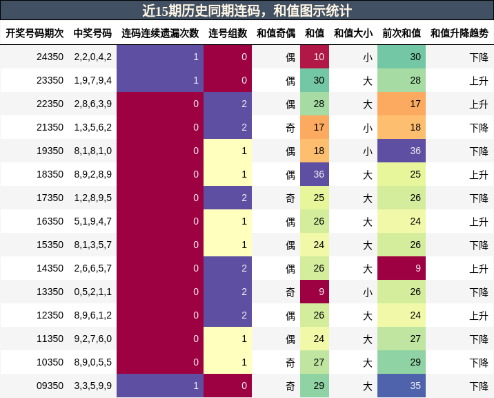 连码分析，和值分析