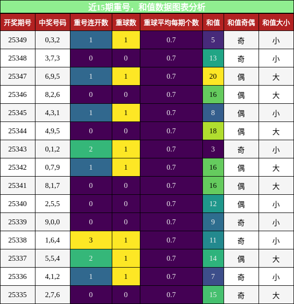重号分析，和值分析