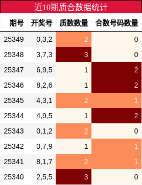 近10期质合数据统计
