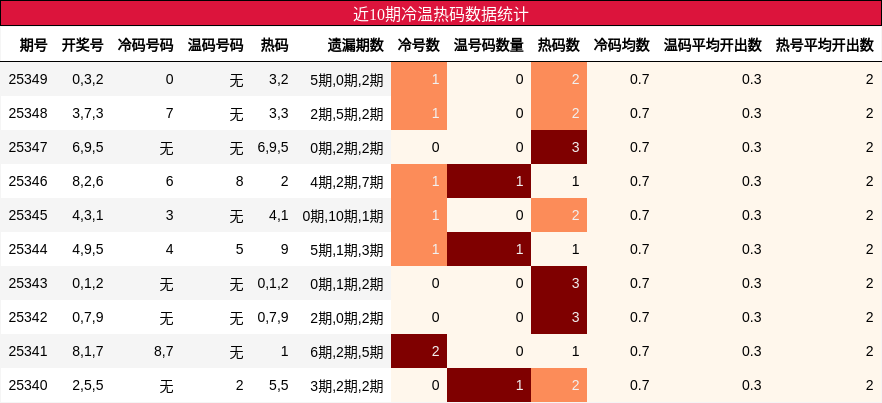 近10期冷温热码数据统计