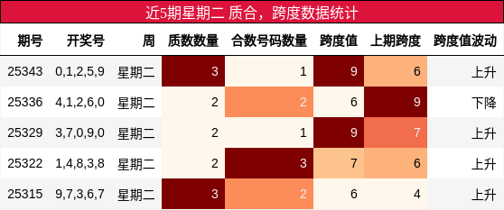 近5期星期二 质合，跨度数据统计