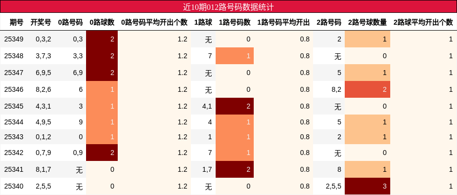 近10期012路号码数据统计
