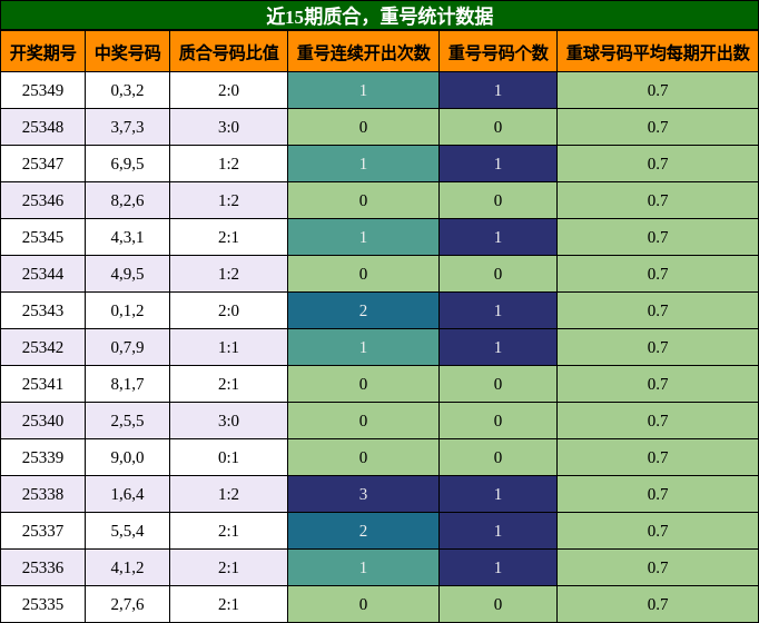 质合分析，重号分析