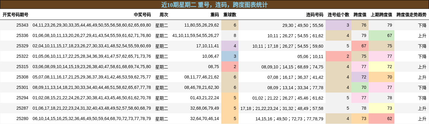近10期星期二 重号，连码，跨度图表统计