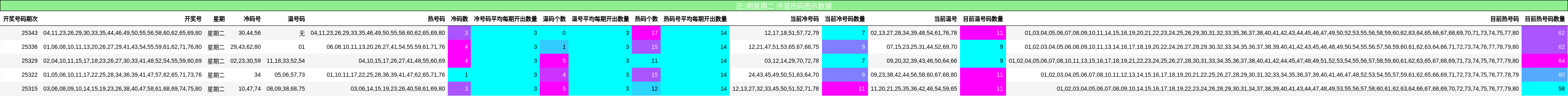 近5期星期二 冷温热码图示数据
