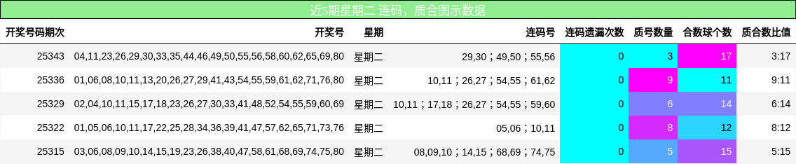 近5期星期二 连码，质合图示数据