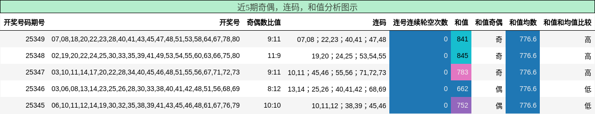 近5期奇偶，连码，和值分析图示