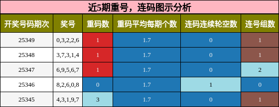 重号分析，连码分析