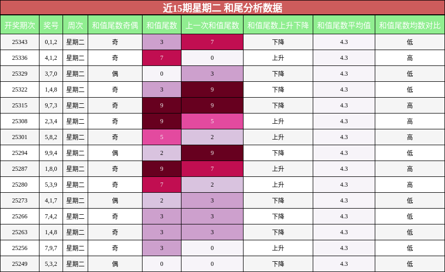 近15期星期二 和尾分析数据