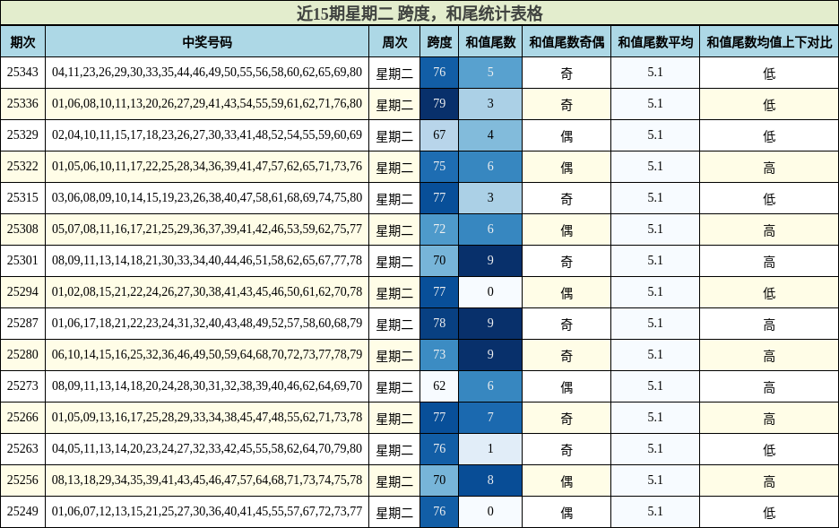 近15期星期二 跨度，和尾统计表格