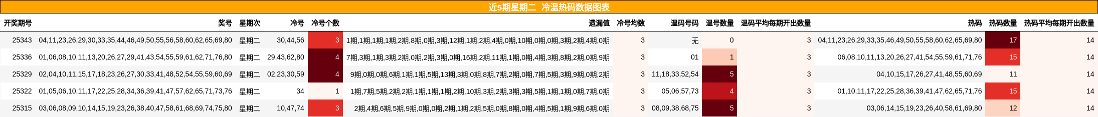 近5期星期二 冷温热码数据图表