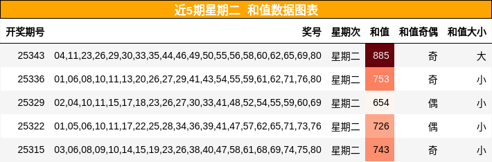 近5期星期二 和值数据图表