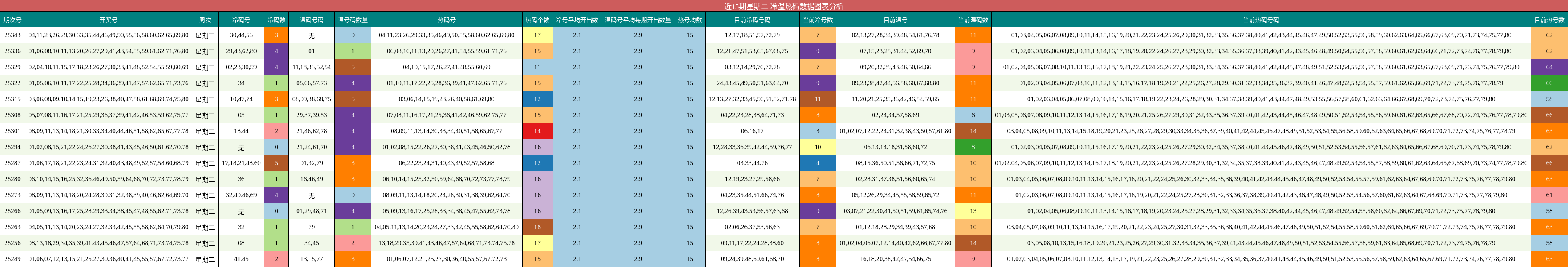 近15期星期二 冷温热码数据图表分析