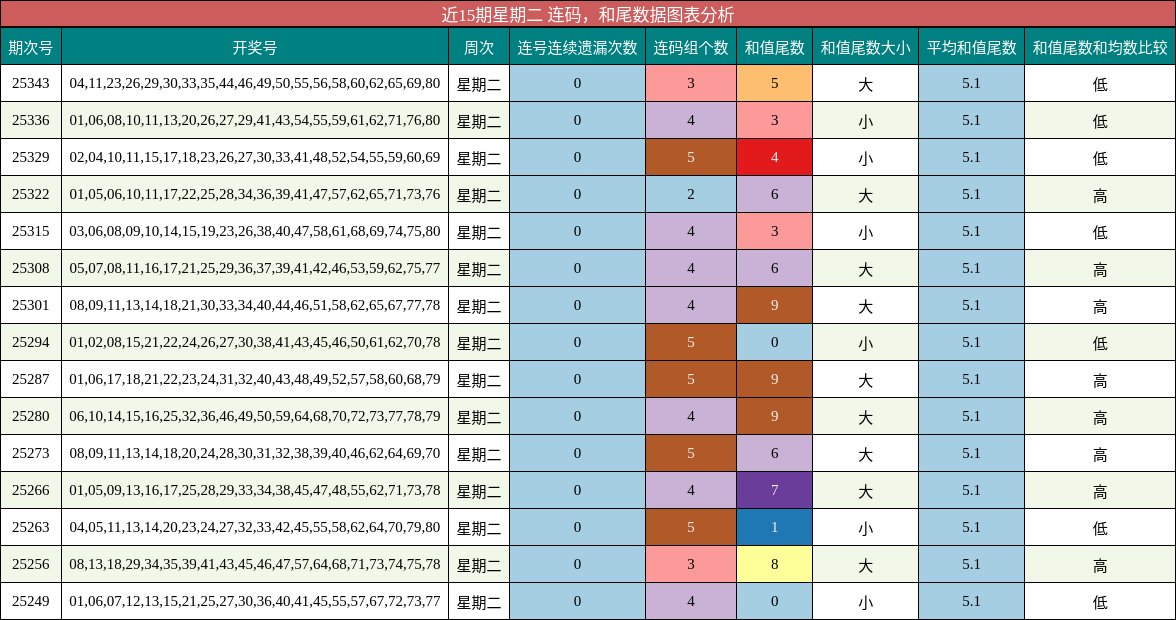 近15期星期二 连码，和尾数据图表分析