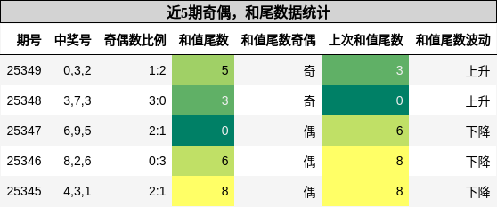 奇偶分析，和尾分析