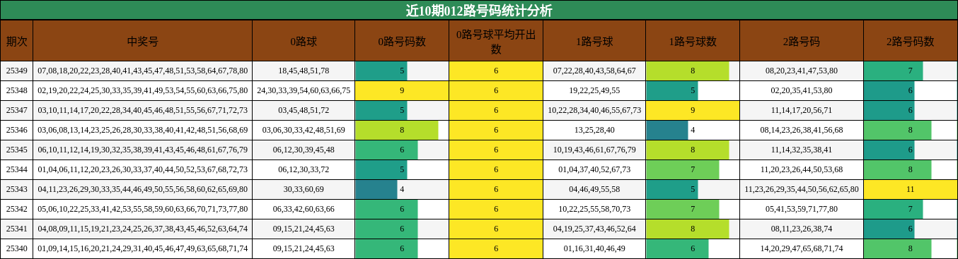 近10期012路号码统计分析
