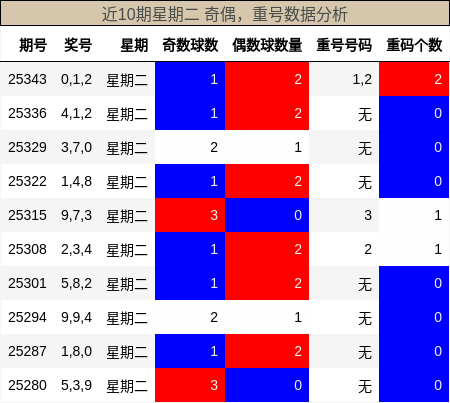 近10期星期二 奇偶，重号数据分析