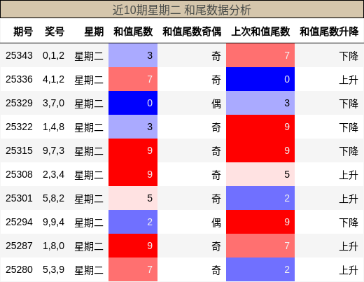 近10期星期二 和尾数据分析
