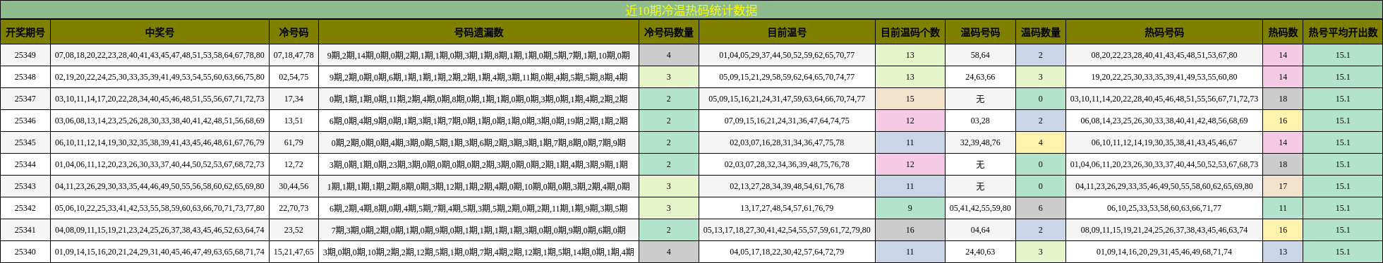 近10期冷温热码统计数据