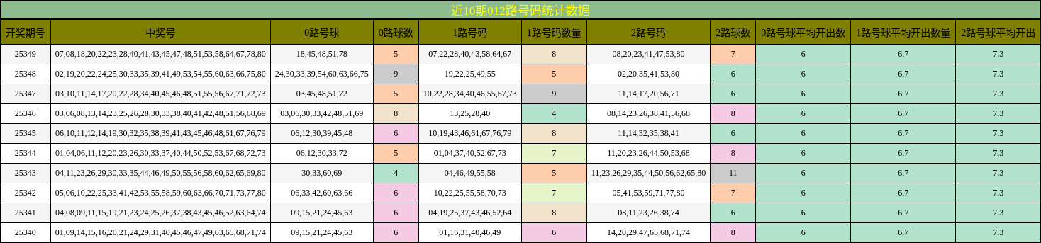近10期012路号码统计数据